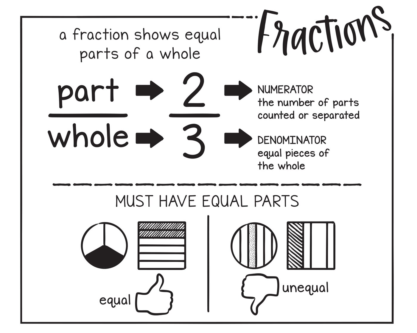 Fractions